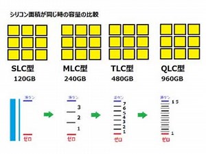 SSDの寿命と耐久性、SLC,MLC,TLC,QLCの説明
