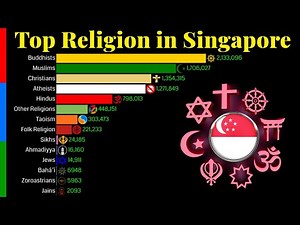 Top Religion Population in Singapore 1900 - 2100 | Religious Population Growth | Data Player