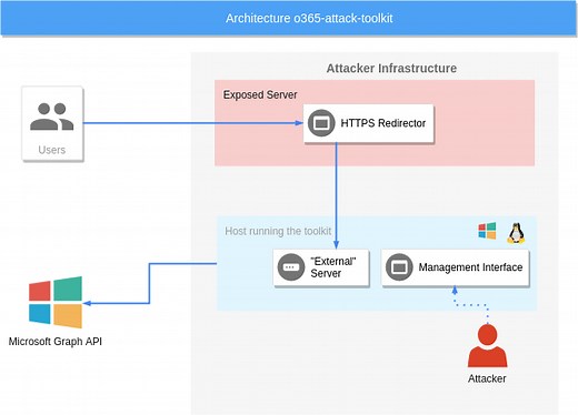 Introducing the Office 365 Attack Toolkit - MDSec