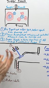 129K views · 393 reactions | Why Super Knock is Your Engine’s Worst Nightmare | Engineering Explained | Facebook