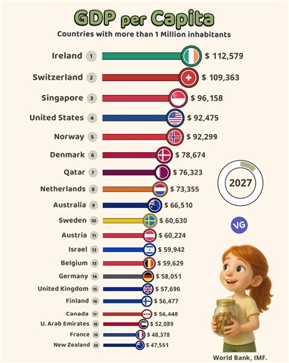 Richest Countries in the World | VGraphs