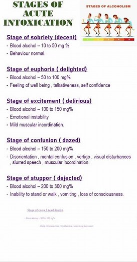 Acute intoxication of alcohol
