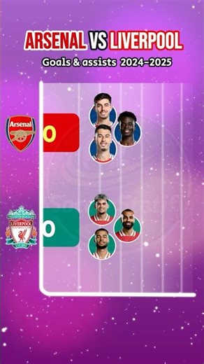 Liverpool vs Arsenal 👑 Goals + Assists Battle 2024/25 #premierleague