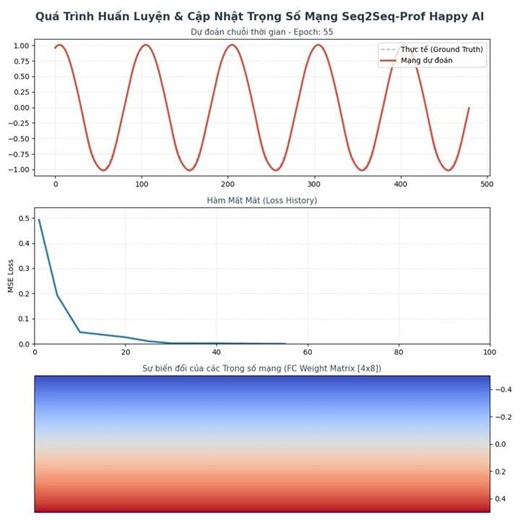 Animation of seq2seq training with weights