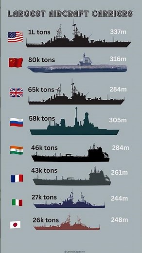 Largest Aircraft Carriers — How Big Are They?
