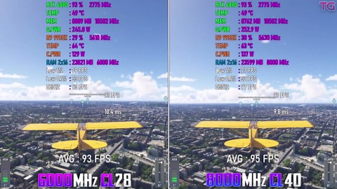 RAM 6000MHz CL28 vs 8000MHz CL40 - Timings or frequency which is more important for gaming?