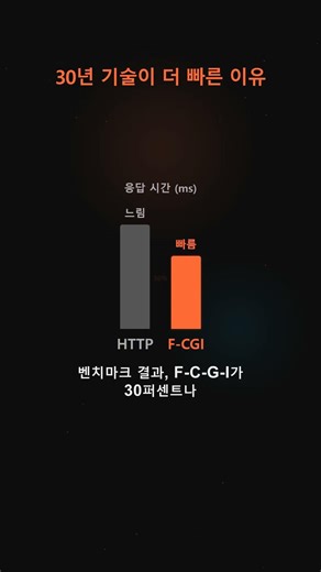 ⚡ FastCGI가 HTTP보다 30% 빠른 이유 (30년 레거시의 반격)
