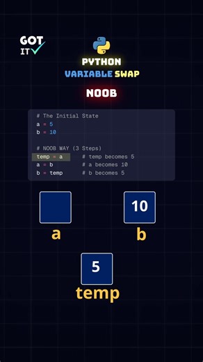 Python Swapping: Noob vs. Pro #coding #python #code #programming #shorts #interview #reels #pro