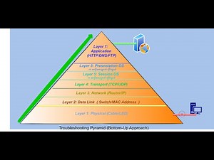 The OSI Model for Real-World Troubleshooting: How to Check Layers 1 to 7 (IT Expert)