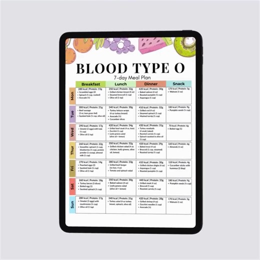 Blood Type O Meal Plan | 7-day High Protein Diet Printable PDF | Type O Anti-inflammatory Meal Plan for Energy, Weight Loss & Gut Health - Etsy