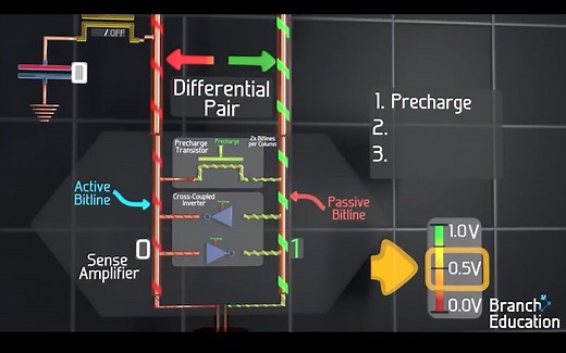 DRAM芯片是如何工作的？