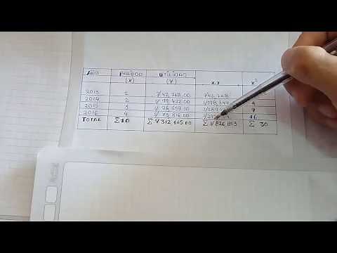 MÉTODO DE TENDENCIAS - ANÁLISIS FINANCIERO