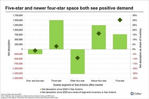 News | Largest drag on San Antonio office demand is mid-tier space
