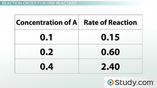 Rate Constant & Rate Law | Definition, Differences & Examples