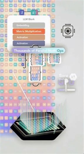 Why LLMs Need GPUs