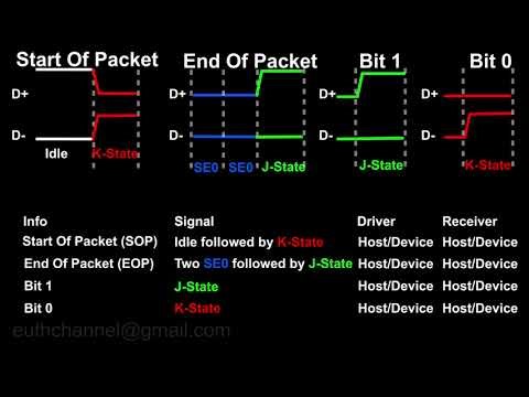 USB Signaling Explained | J-State | K-State| SOF| EOP (USB Basics Part 2)
