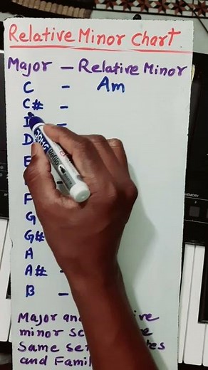 Major and Relative Minor scale and chord Chart | Very Important for beginners | Indian Solfege