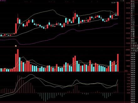 股票指标DMI的用法，结合主图指标，综合运用才更好