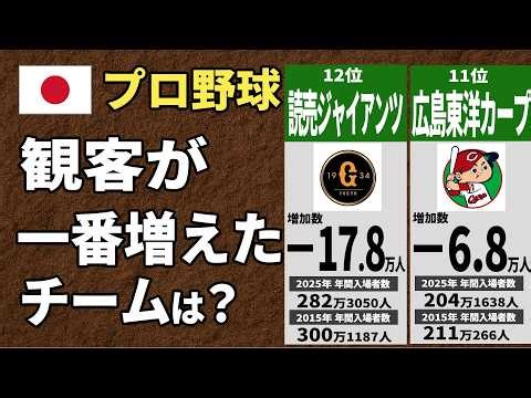 プロ野球 観客増加数ランキング！10年でファンが一番増えた球団は？