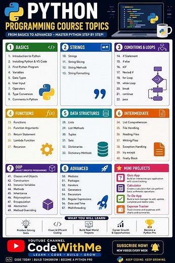 Python Programming Roadmap 2026 🚀 | Complete Python Course Topics | CodeWithMe