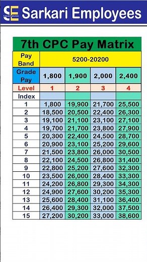 7th CPC Pay Matrix (Level 1 to 5) #shorts
