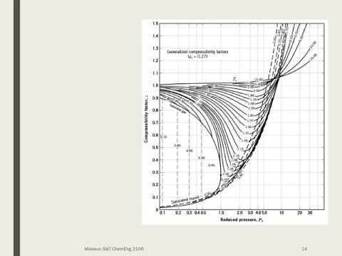 D3c Example Finding Compressibility Factor for a Gas Mixture