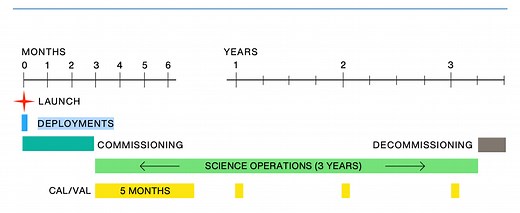Mission Overview - NISAR Quick Facts - NASA Science