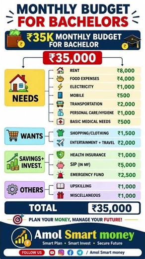 ₹35,000 Salary Budget Plan | Monthly Expenses, Savings & SIP for Bachelor