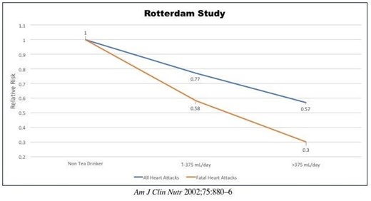 Cardiovascular Benefits of Tea