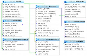 Gym Management System Database Design