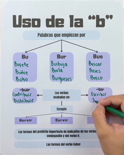 ✅Correcto uso de la B ✅ | Juegos Matemáticos