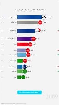 Best-Selling Consoles: 40 Years of War 🎮 1985-2025 #Shorts
