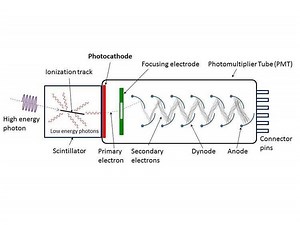 Scintillation counter - Alchetron, The Free Social Encyclopedia