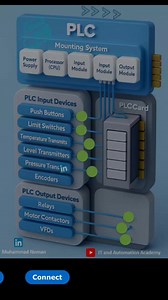 125K views · 2K reactions | PLC basics under 1 min #plc #industrialautomation #automation #plctraining | IT&Automation Academy | Facebook