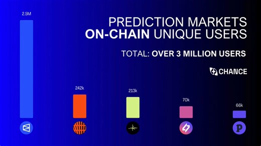 Across prediction markets, there are now over 3 million on-chain unique users!Top 5 PMs driving this growth:1. @polymarket - 2.5M 2. @opinionlabsxyz - 242k3. @trylimitless - 213k4. @myriadmarkets - 70k5. @predictdotfun - 66kTogether, they’re shaping the next wave of on-chain forecasting. And now, all this liquidity is accessible in one place: @Chance_