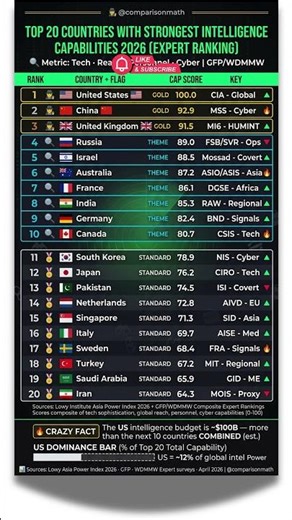 Top 20 Countries With the Strongest Intelligence Capabilities 2026 🕵️‍♂️ #ytshorts