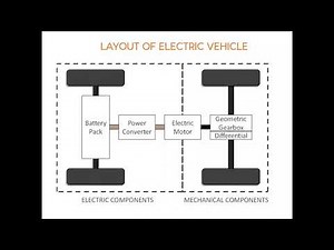 Electric Vehicle Technology from unit-1 Introduction to Fundamental of Electric Vehicle System.