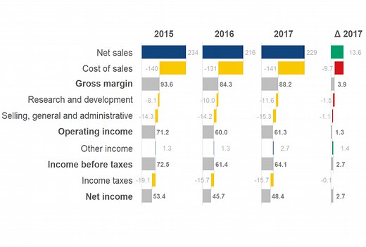 How to Visually Redesign Your Income Statement (P&L)