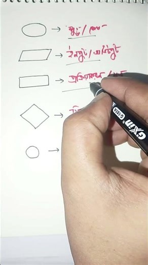 C Program Flowchart Diagram Explanation | Flowchart Symbols Programming | ফ্লোচার্ট চিহ্ন ও ব্যবহার