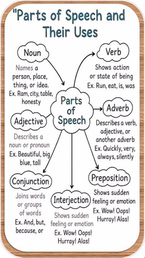 Types of Definition and examples Parts of speech #dearsir #nouns #englishlanguage #partsofspeech