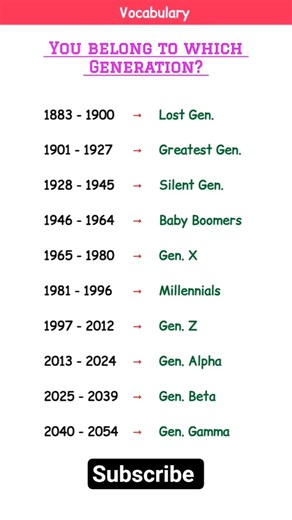 Know Your Generation! #english #gk #shorts