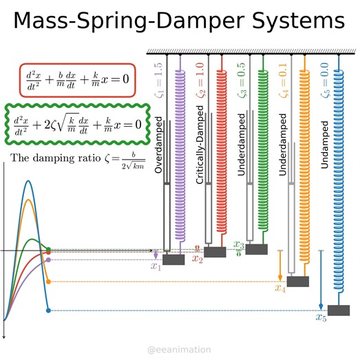 Overdamped, critically-damped, Underdamped, and undamped mass-spring second-order systems