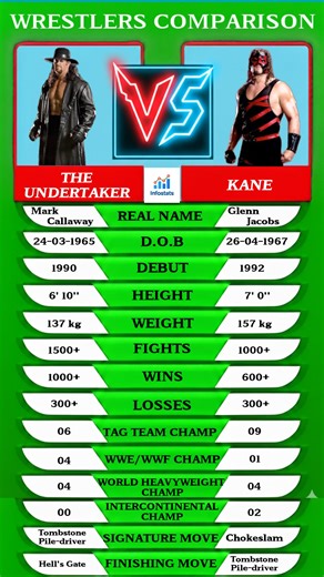 The Undertaker vs Kane Stats comparison #WWE #wrestling #Undertaker #kane Infostats | Infostats