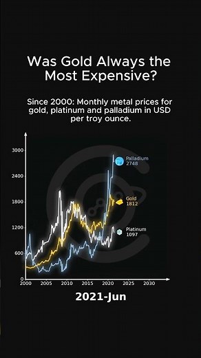 Gold vs Platinum vs Palladium: Which Was Most Expensive? (2000-2025)