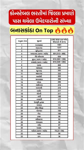પોલીસ ભરતીમાં જિલ્લા પ્રમાણે પાસ થયેલા ઉમેદવારોની સંખ્યા#motivation #congratulations #lrd #police
