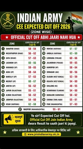 indian army cut off 2026 #indianarmycutoff2026 #indianarmyceecutoff2026 #armycutoff2026out