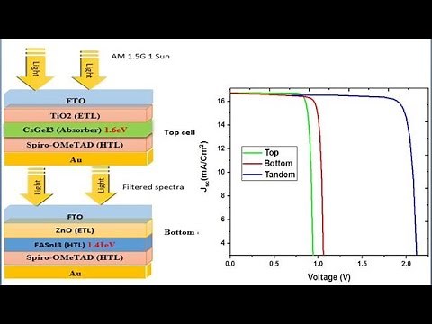 simulation the performance of an all-perovskite tandem solar cell using SCAPS software