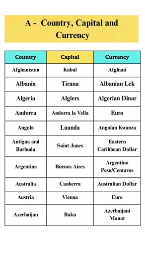 🌍 Countries Starting with A | Capital & Currency| #country #Quiz #shorts