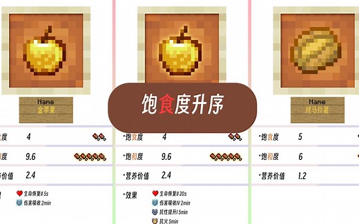 Minecraft食物饱食度&饱和度一览-饱食度升序篇