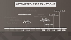 Timeline of assassinations and attempted assassinations of U.S. presidents throughout history